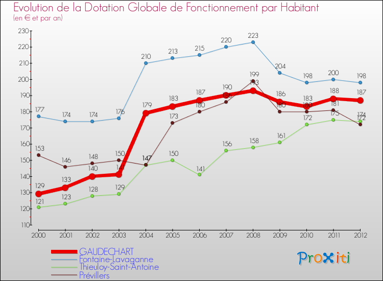 Evolution et montant de la dotation globale de fonctionnement par Habitant pour GAUDECHART et les communes proches Comparaison des dotations globales de fonctionnement par habitant pour GAUDECHART et les communes voisines
