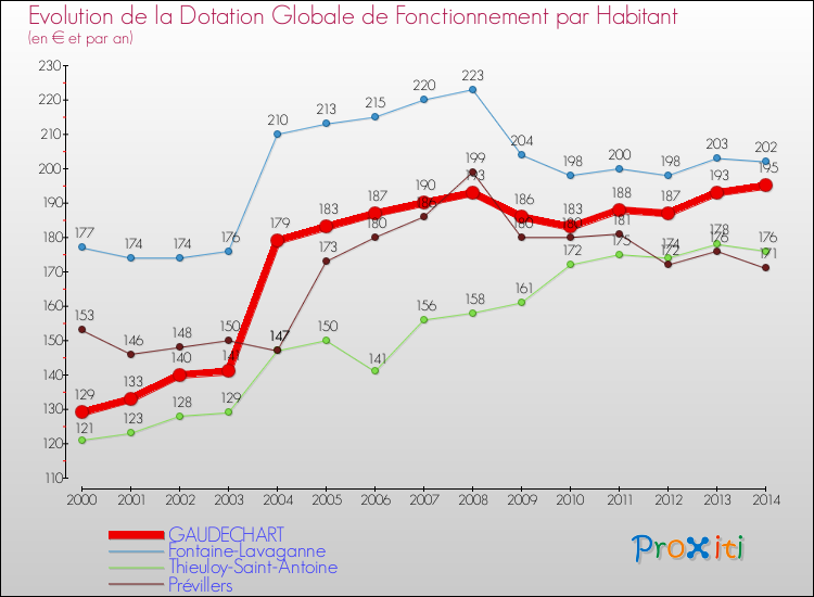 Evolution et montant de la dotation globale de fonctionnement par Habitant pour GAUDECHART et les communes proches de 2000 à 2014. Comparaison des dotations globales de fonctionnement par habitant pour GAUDECHART et les communes voisines de 2000 à 2014.