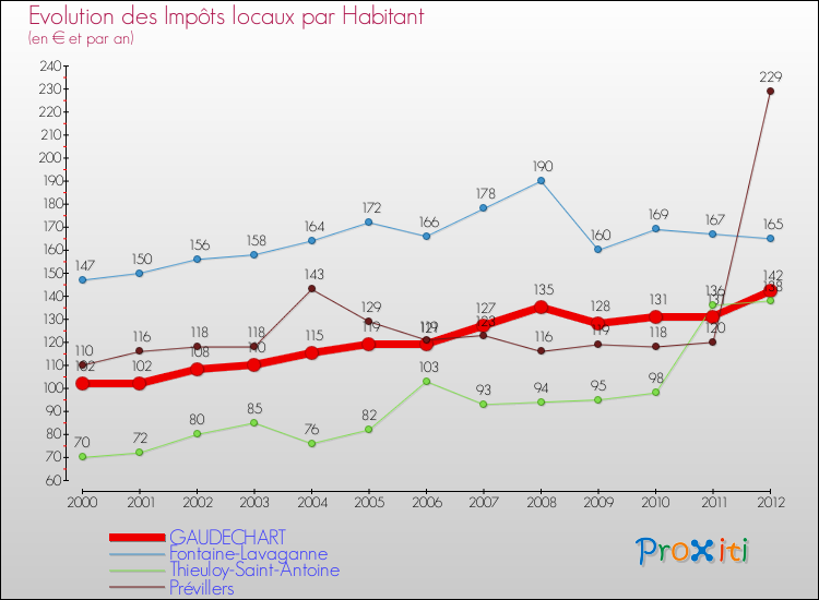 Evolution et montant des impôts locaux par Habitant pour GAUDECHART et les communes proches Comparaison des impôts locaux par habitant pour GAUDECHART et les communes voisines
