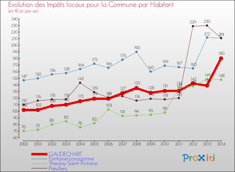 Evolution et montant des impôts locaux par Habitant pour GAUDECHART et les communes proches de 2000 à 2014 Comparaison des impôts locaux par habitant pour GAUDECHART et les communes voisines de 2000 à 2014