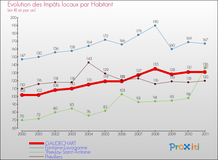 Evolution et montant des impôts locaux par Habitant pour GAUDECHART et les communes proches Comparaison des impôts locaux par habitant pour GAUDECHART et les communes voisines