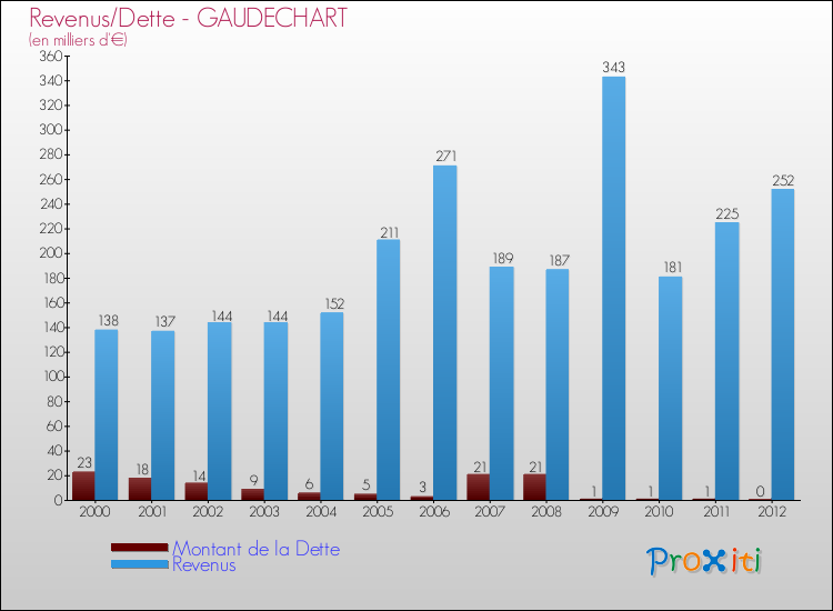 Evolution comparée de la dette et des revenus pour la commune de GAUDECHART de 2000 à 2012 Comparaison de la dette et des revenus pour GAUDECHART de 2000 à 2012