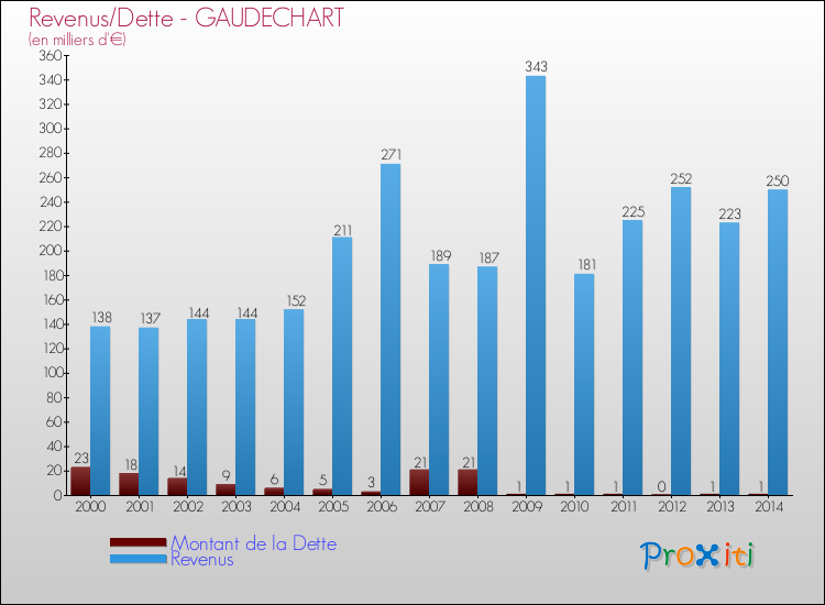 Evolution comparée de la dette et des revenus pour la commune de GAUDECHART de 2000 à 2014 Comparaison de la dette et des revenus pour GAUDECHART de 2000 à 2014