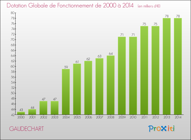 Evolution du montant de la Dotation Globale de Fonctionnement pour la commune de GAUDECHART de 2000 à 2014 Evolution du montant de la Dotation Globale de Fonctionnement pour GAUDECHART de 2000 à 2014