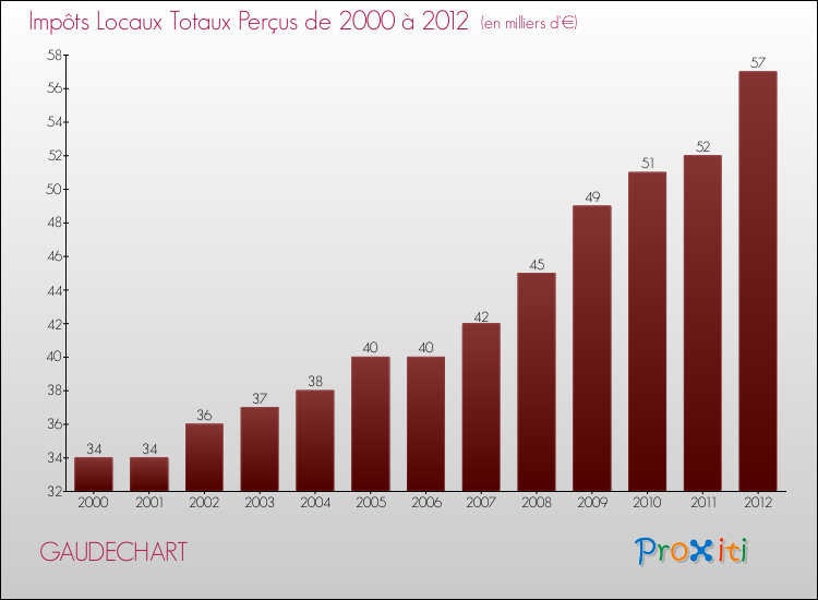 Evolution des Impôts Locaux pour la commune de GAUDECHART de 2000 à 2012 Evolution des Impôts Locaux pour GAUDECHART de 2000 à 2012