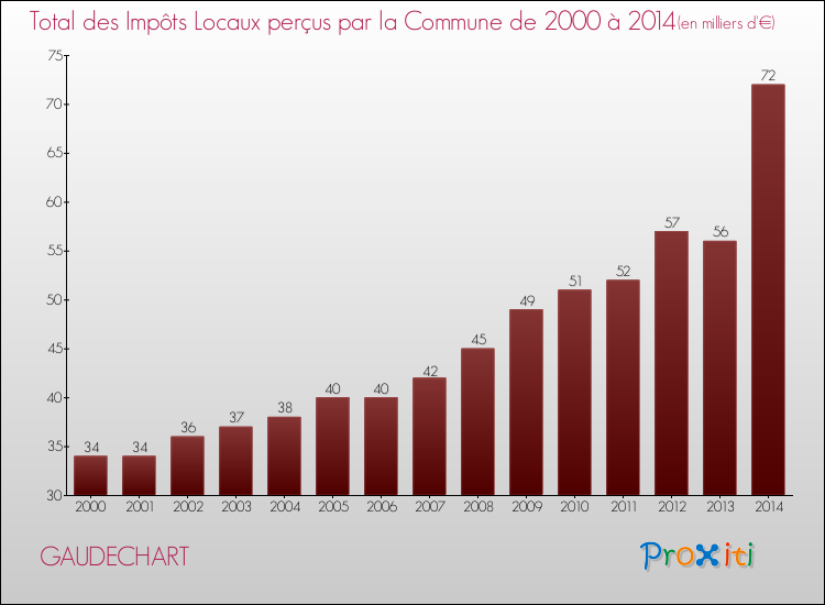 Evolution des Impôts Locaux pour la commune de GAUDECHART de 2000 à 2014 Evolution des Impôts Locaux pour GAUDECHART de 2000 à 2014