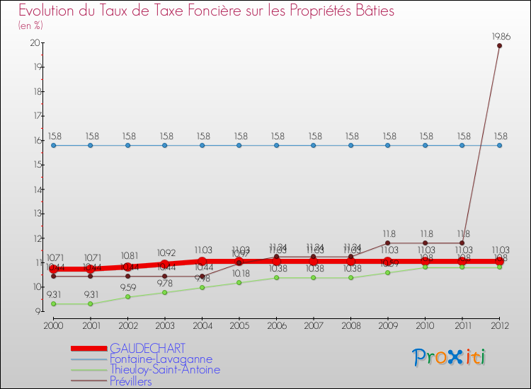 Evolution du taux de la taxe foncière sur le bati pour GAUDECHART et les communes proches de 2000 à 2012 Comparaison des taux de taxe foncière sur le bati pour GAUDECHART et les communes voisines de 2000 à 2012