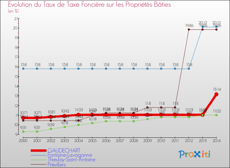 Evolution du taux de la taxe foncière sur le bati pour GAUDECHART et les communes proches de 2000 à 2014 Comparaison des taux de taxe foncière sur le bati pour GAUDECHART et les communes voisines de 2000 à 2014