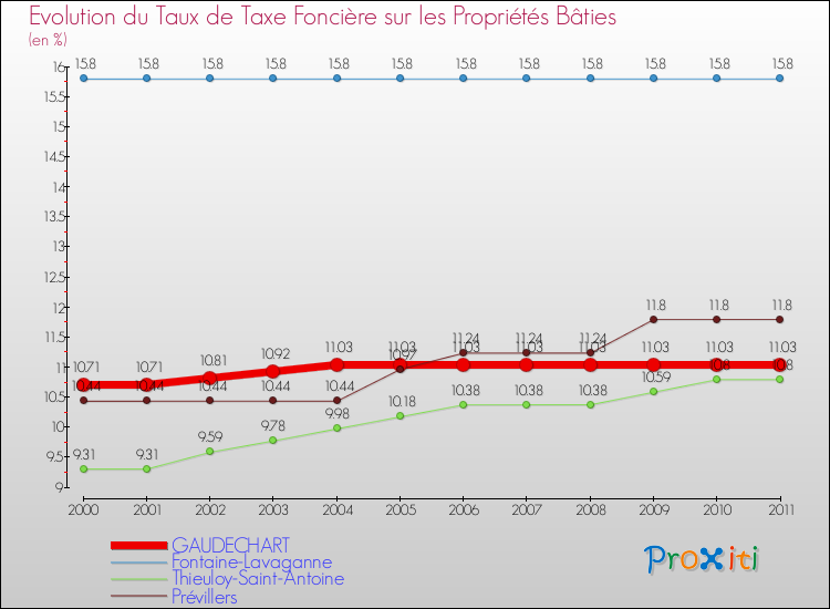 Evolution du taux de la taxe foncière sur le bati pour GAUDECHART et les communes proches Comparaison des taux de taxe foncière sur le bati pour GAUDECHART et les communes voisines