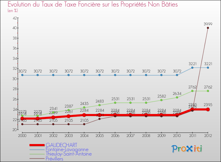 Evolution du taux de la taxe foncière sur les immeubles et terrains non batis pour GAUDECHART et les communes proches de 2000 à 2012 Comparaison des taux de la taxe foncière sur les immeubles et terrains non batis pour GAUDECHART et les communes voisines de 2000 à 2012