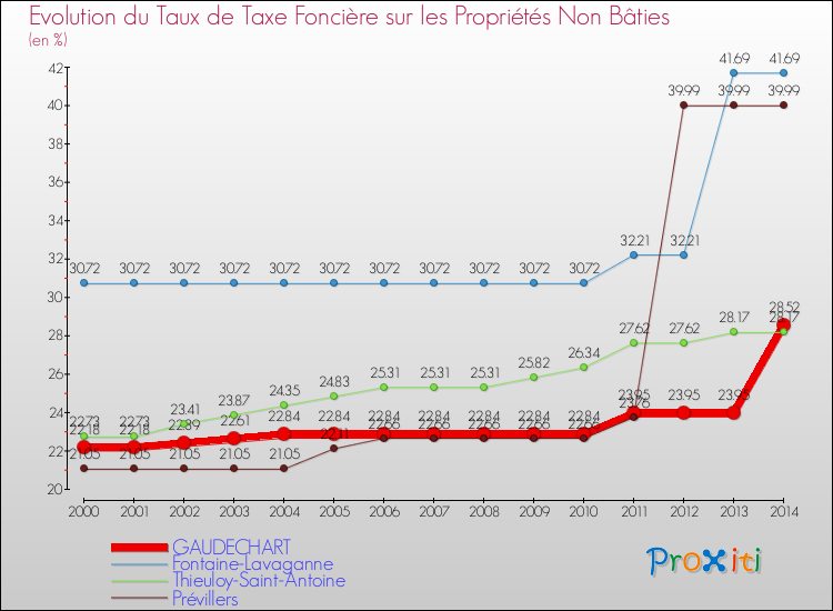 Evolution du taux de la taxe foncière sur les immeubles et terrains non batis pour GAUDECHART et les communes proches de 2000 à 2014 Comparaison des taux de la taxe foncière sur les immeubles et terrains non batis pour GAUDECHART et les communes voisines de 2000 à 2014