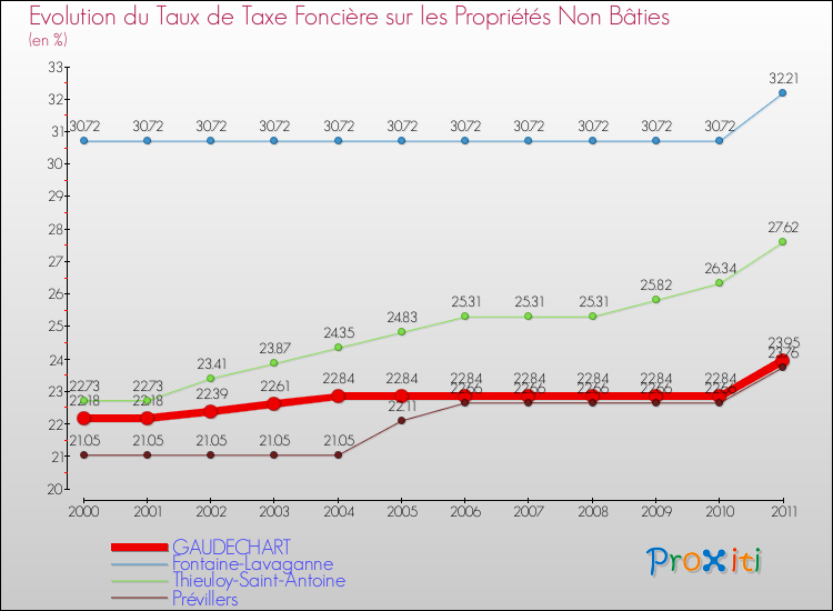 Evolution du taux de la taxe foncière sur les immeubles et terrains non batis pour GAUDECHART et les communes proches Comparaison des taux de la taxe foncière sur les immeubles et terrains non batis pour GAUDECHART et les communes voisines