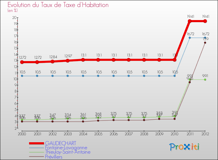 Evolution du taux de la taxe d'habitation pour GAUDECHART et les communes proches Comparaison des taux de la taxe d'habitation pour GAUDECHART et les communes voisines