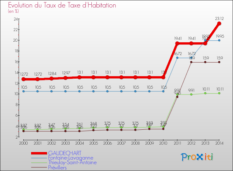 Evolution du taux de la taxe d'habitation pour GAUDECHART et les communes proches de 2000 à 2014 Comparaison des taux de la taxe d'habitation pour GAUDECHART et les communes voisines de 2000 à 2014