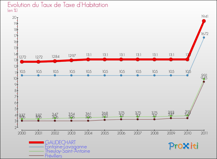 Evolution du taux de la taxe d'habitation pour GAUDECHART et les communes proches Comparaison des taux de la taxe d'habitation pour GAUDECHART et les communes voisines