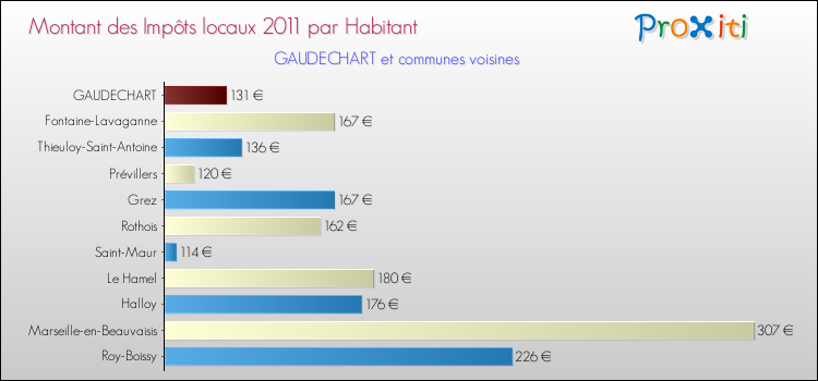 Montant des impôts locaux par Habitant pour GAUDECHART et les communes proches Comparaison des impôts locaux par habitant pour GAUDECHART et les communes voisines