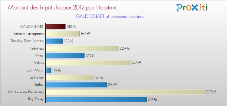 Montant des impôts locaux par Habitant pour GAUDECHART et les communes proches Comparaison des impôts locaux par habitant pour GAUDECHART et les communes voisines