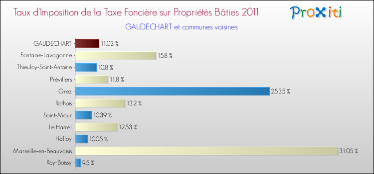 Taux d'imposition de la taxe foncière sur le bati 2011 pour GAUDECHART et les communes proches Comparaison des taux d'imposition de la taxe foncière sur le bati 2011 pour GAUDECHART et les communes voisines
