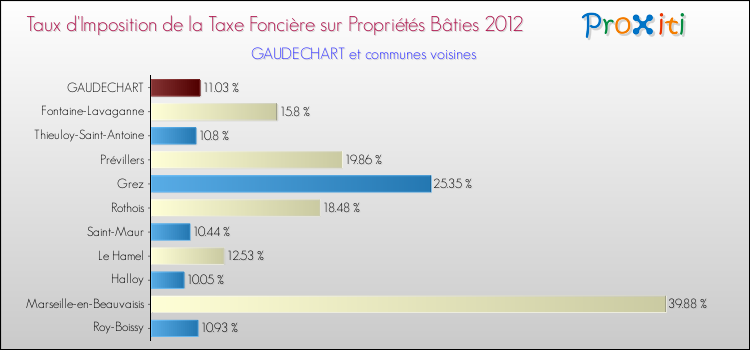 Taux d'imposition de la taxe foncière sur le bati 2012 pour GAUDECHART et les communes proches Comparaison des taux d'imposition de la taxe foncière sur le bati 2012 pour GAUDECHART et les communes voisines