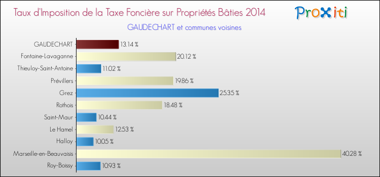 Taux d'imposition de la taxe foncière sur le bati 2014 pour GAUDECHART et les communes proches Comparaison des taux d'imposition de la taxe foncière sur le bati 2014 pour GAUDECHART et les communes voisines