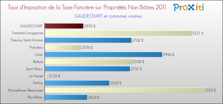 Taux d'imposition de la taxe foncière sur les immeubles et terrains non batis 2011 pour GAUDECHART et les communes proches Comparaison des taux d'imposition de la taxe foncière sur les immeubles et terrains non batis 2011 pour GAUDECHART et les communes voisines