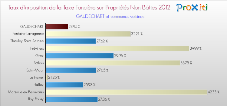 Taux d'imposition de la taxe foncière sur les immeubles et terrains non batis 2012 pour GAUDECHART et les communes proches Comparaison des taux d'imposition de la taxe foncière sur les immeubles et terrains non batis 2012 pour GAUDECHART et les communes voisines