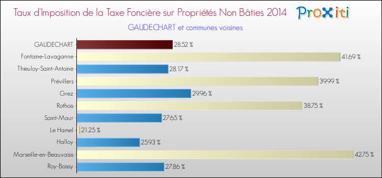 Taux d'imposition de la taxe foncière sur les immeubles et terrains non batis 2014 pour GAUDECHART et les communes proches Comparaison des taux d'imposition de la taxe foncière sur les immeubles et terrains non batis 2014 pour GAUDECHART et les communes voisines