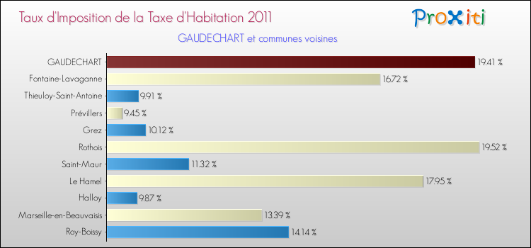 Taux d'imposition de la taxe d'habitation 2011 pour GAUDECHART et les communes proches Comparaison des taux d'imposition de la taxe d'habitation 2011 pour GAUDECHART et les communes voisines