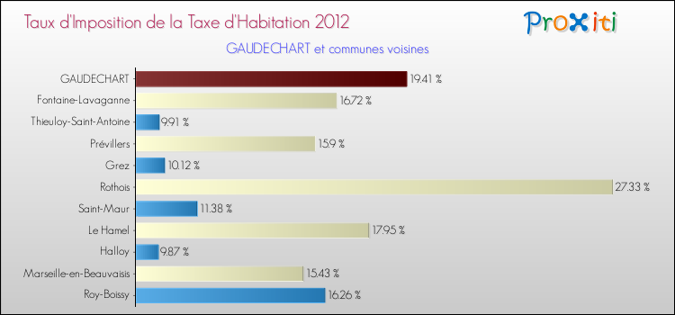 Taux d'imposition de la taxe d'habitation 2012 pour GAUDECHART et les communes proches Comparaison des taux d'imposition de la taxe d'habitation 2012 pour GAUDECHART et les communes voisines