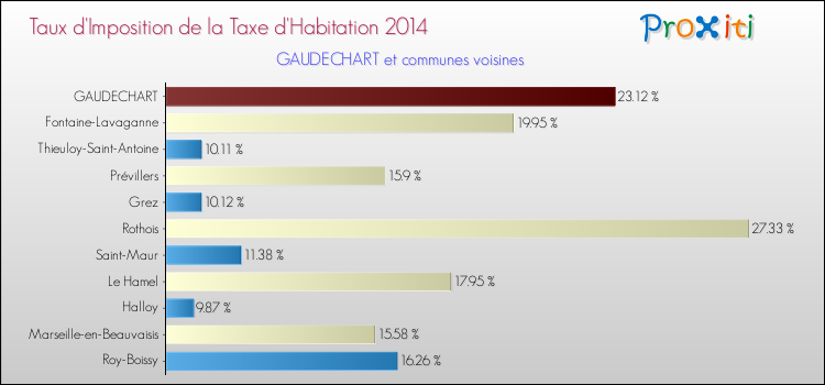 Taux d'imposition de la taxe d'habitation 2014 pour GAUDECHART et les communes proches Comparaison des taux d'imposition de la taxe d'habitation 2014 pour GAUDECHART et les communes voisines