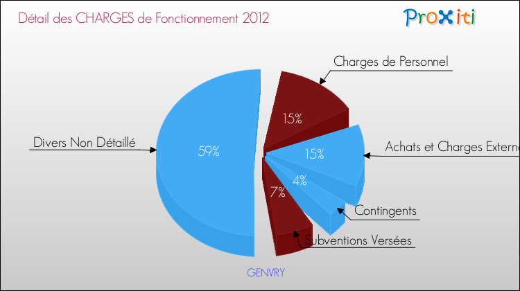 Décomposition des Charges de Fonctionnement 2012 de la commune de GENVRY Charges de Fonctionnement 2012 pour la commune de GENVRY