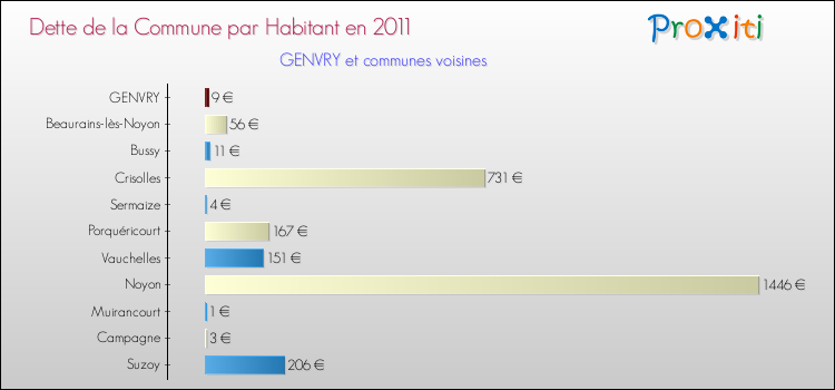 Dette par habitant de la commune en 2011 pour GENVRY et les communes proches Comparaison de la dette par habitant de la commune en 2011 pour GENVRY et les communes voisines