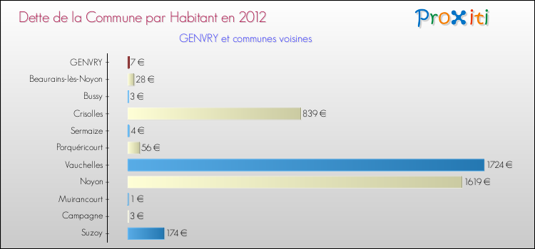 Dette par habitant de la commune en 2012 pour GENVRY et les communes proches Comparaison de la dette par habitant de la commune en 2012 pour GENVRY et les communes voisines