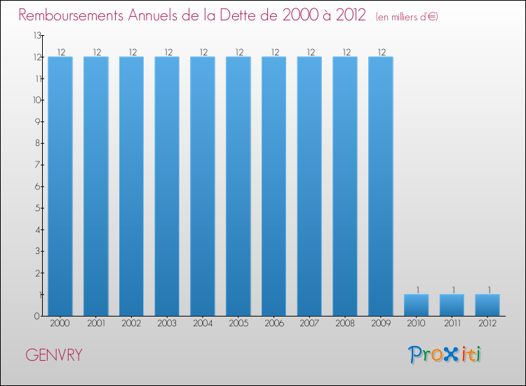 Evolution de l'annuité de la dette pour la commune de GENVRY de 2000 à 2012 Annuités de la dette pour GENVRY de 2000 à 2012