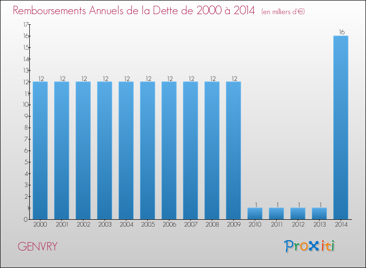 Evolution de l'annuité de la dette pour la commune de GENVRY de 2000 à 2014 Annuités de la dette pour GENVRY de 2000 à 2014
