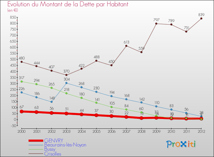 Evolution de la dette par habitant pour la commune de GENVRY et les communes proches de 2000 à 2012 Comparaison de la dette par habitant pour GENVRY et les communes voisines de 2000 à 2012