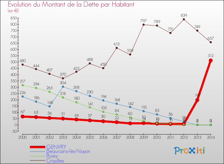 Evolution de la dette par habitant pour la commune de GENVRY et les communes proches de 2000 à 2014 Comparaison de la dette par habitant pour GENVRY et les communes voisines de 2000 à 2014