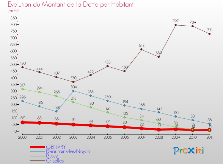 Evolution de la dette par habitant pour la commune de GENVRY et les communes proches Comparaison de la dette par habitant pour GENVRY et les communes voisines