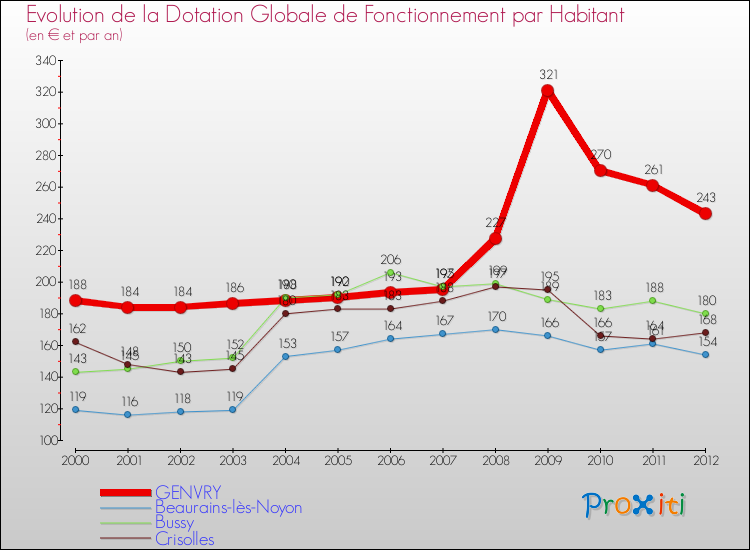 Evolution et montant de la dotation globale de fonctionnement par Habitant pour GENVRY et les communes proches Comparaison des dotations globales de fonctionnement par habitant pour GENVRY et les communes voisines