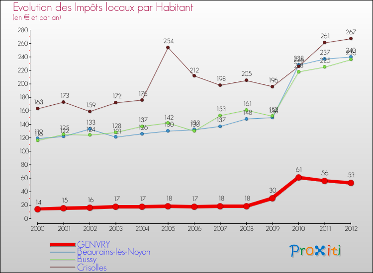 Evolution et montant des impôts locaux par Habitant pour GENVRY et les communes proches Comparaison des impôts locaux par habitant pour GENVRY et les communes voisines