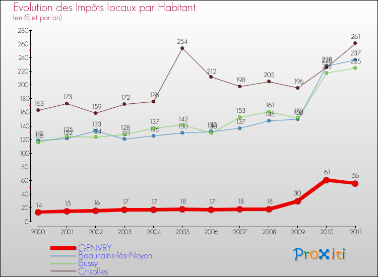 Evolution et montant des impôts locaux par Habitant pour GENVRY et les communes proches Comparaison des impôts locaux par habitant pour GENVRY et les communes voisines