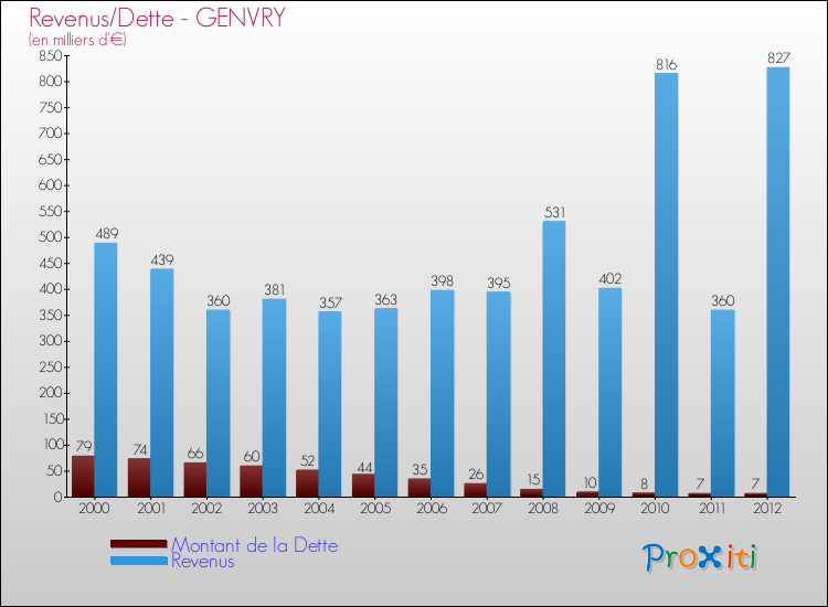 Evolution comparée de la dette et des revenus pour la commune de GENVRY de 2000 à 2012 Comparaison de la dette et des revenus pour GENVRY de 2000 à 2012
