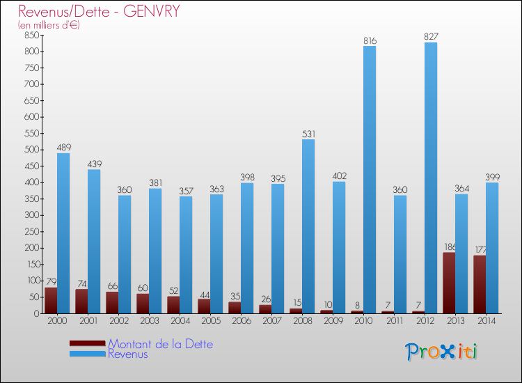 Evolution comparée de la dette et des revenus pour la commune de GENVRY de 2000 à 2014 Comparaison de la dette et des revenus pour GENVRY de 2000 à 2014