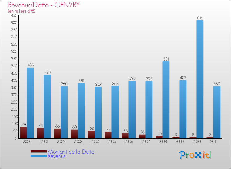 Evolution comparée de la dette et des revenus pour la commune de GENVRY de 2000 à 2011 Comparaison de la dette et des revenus pour GENVRY de 2000 à 2011