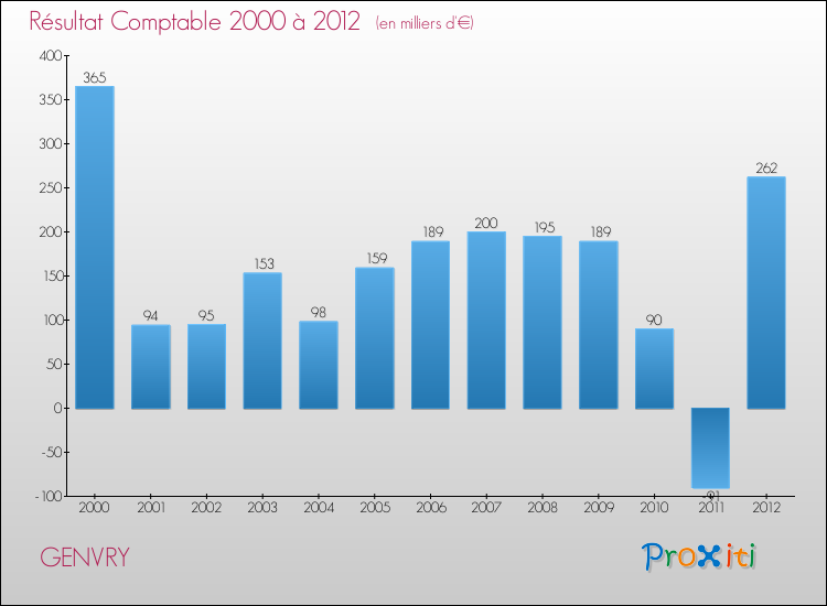 Evolution du résultat comptable pour la commune de GENVRY de 2000 à 2012 Evolution du résultat comptable pour GENVRY de 2000 à 2012