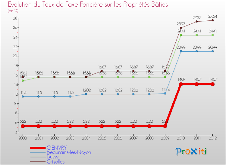 Evolution du taux de la taxe foncière sur le bati pour GENVRY et les communes proches de 2000 à 2012 Comparaison des taux de taxe foncière sur le bati pour GENVRY et les communes voisines de 2000 à 2012