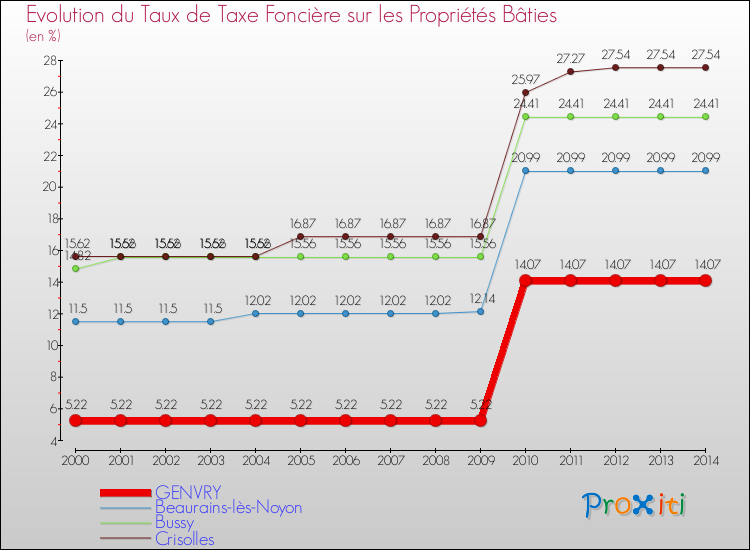 Evolution du taux de la taxe foncière sur le bati pour GENVRY et les communes proches de 2000 à 2014 Comparaison des taux de taxe foncière sur le bati pour GENVRY et les communes voisines de 2000 à 2014
