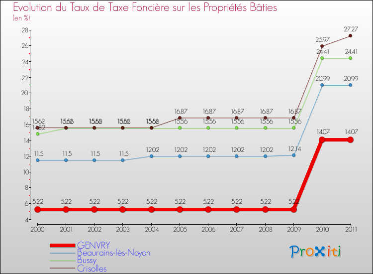 Evolution du taux de la taxe foncière sur le bati pour GENVRY et les communes proches Comparaison des taux de taxe foncière sur le bati pour GENVRY et les communes voisines