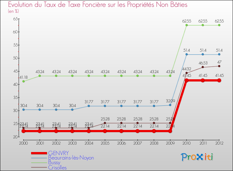 Evolution du taux de la taxe foncière sur les immeubles et terrains non batis pour GENVRY et les communes proches de 2000 à 2012 Comparaison des taux de la taxe foncière sur les immeubles et terrains non batis pour GENVRY et les communes voisines de 2000 à 2012