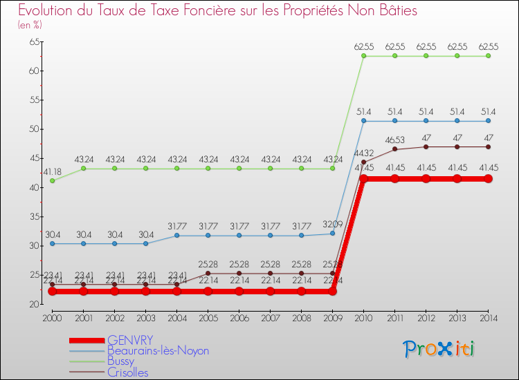 Evolution du taux de la taxe foncière sur les immeubles et terrains non batis pour GENVRY et les communes proches de 2000 à 2014 Comparaison des taux de la taxe foncière sur les immeubles et terrains non batis pour GENVRY et les communes voisines de 2000 à 2014